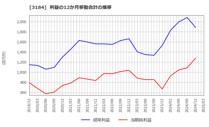 3184 ＩＣＤＡホールディングス(株): 利益の12か月移動合計の推移