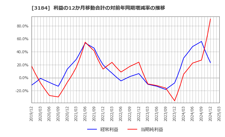 3184 ＩＣＤＡホールディングス(株): 利益の12か月移動合計の対前年同期増減率の推移