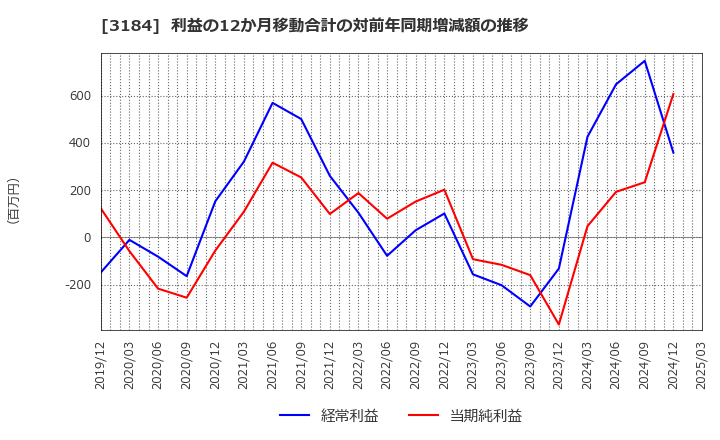 3184 ＩＣＤＡホールディングス(株): 利益の12か月移動合計の対前年同期増減額の推移
