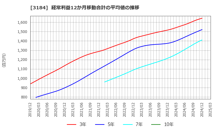 3184 ＩＣＤＡホールディングス(株): 経常利益12か月移動合計の平均値の推移