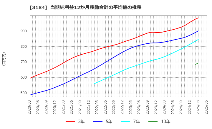 3184 ＩＣＤＡホールディングス(株): 当期純利益12か月移動合計の平均値の推移