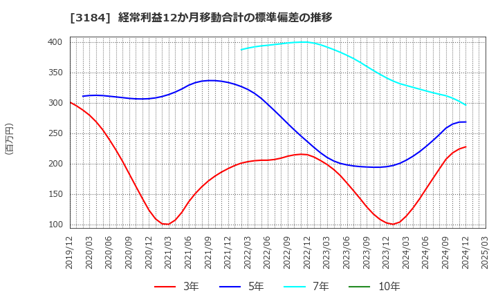 3184 ＩＣＤＡホールディングス(株): 経常利益12か月移動合計の標準偏差の推移