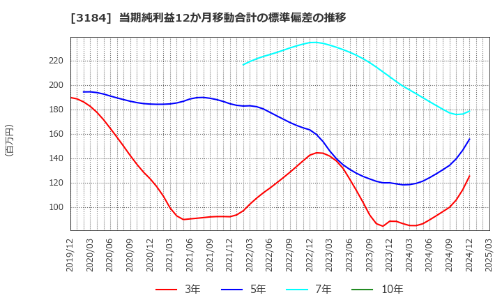 3184 ＩＣＤＡホールディングス(株): 当期純利益12か月移動合計の標準偏差の推移