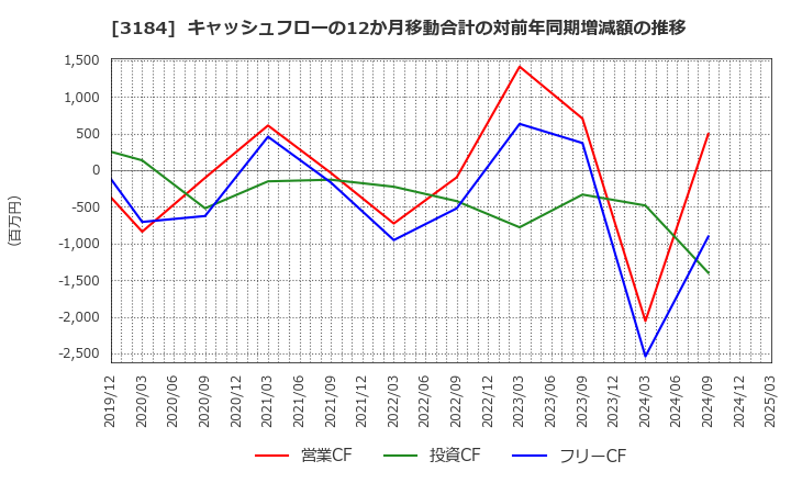 3184 ＩＣＤＡホールディングス(株): キャッシュフローの12か月移動合計の対前年同期増減額の推移