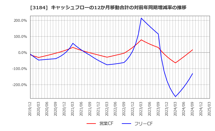 3184 ＩＣＤＡホールディングス(株): キャッシュフローの12か月移動合計の対前年同期増減率の推移