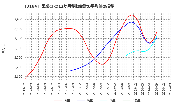3184 ＩＣＤＡホールディングス(株): 営業CFの12か月移動合計の平均値の推移