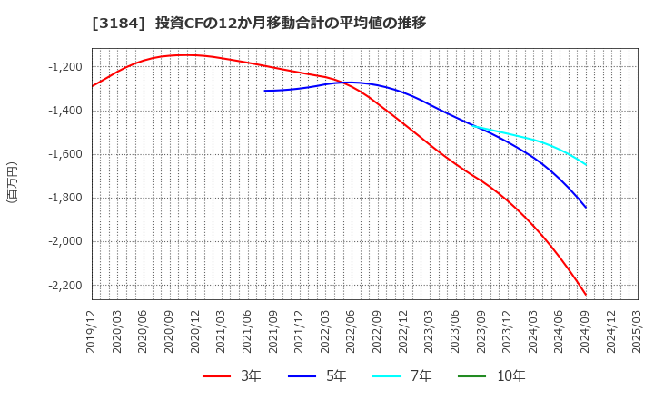 3184 ＩＣＤＡホールディングス(株): 投資CFの12か月移動合計の平均値の推移