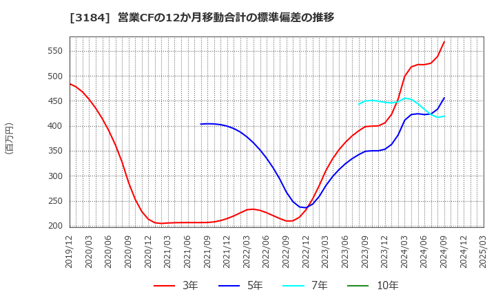 3184 ＩＣＤＡホールディングス(株): 営業CFの12か月移動合計の標準偏差の推移