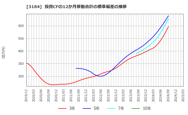 3184 ＩＣＤＡホールディングス(株): 投資CFの12か月移動合計の標準偏差の推移