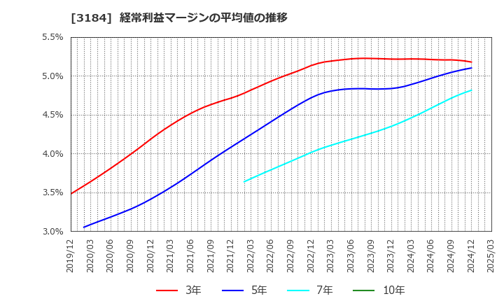 3184 ＩＣＤＡホールディングス(株): 経常利益マージンの平均値の推移