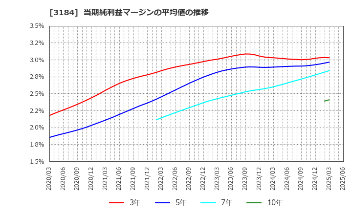 3184 ＩＣＤＡホールディングス(株): 当期純利益マージンの平均値の推移