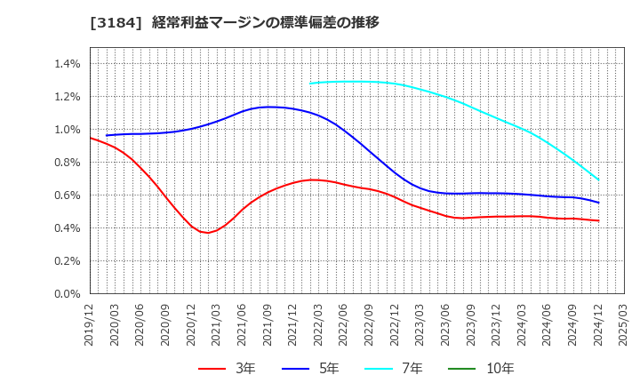 3184 ＩＣＤＡホールディングス(株): 経常利益マージンの標準偏差の推移