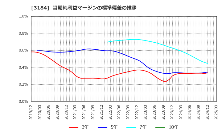 3184 ＩＣＤＡホールディングス(株): 当期純利益マージンの標準偏差の推移
