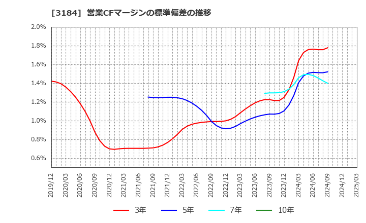 3184 ＩＣＤＡホールディングス(株): 営業CFマージンの標準偏差の推移