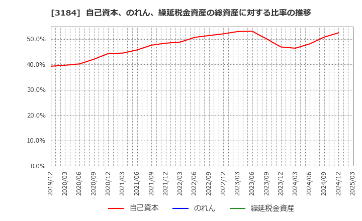 3184 ＩＣＤＡホールディングス(株): 自己資本、のれん、繰延税金資産の総資産に対する比率の推移