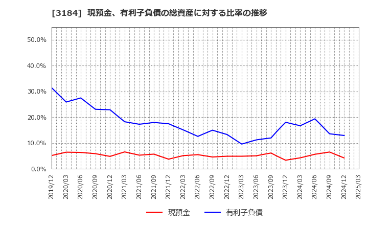 3184 ＩＣＤＡホールディングス(株): 現預金、有利子負債の総資産に対する比率の推移
