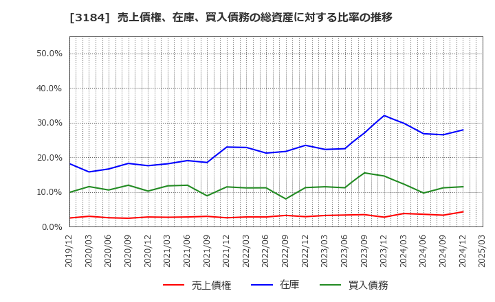 3184 ＩＣＤＡホールディングス(株): 売上債権、在庫、買入債務の総資産に対する比率の推移