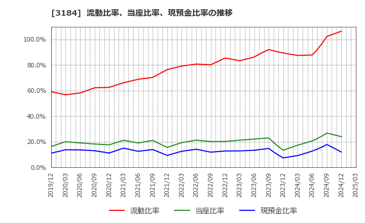 3184 ＩＣＤＡホールディングス(株): 流動比率、当座比率、現預金比率の推移