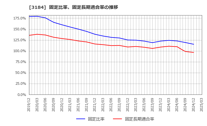 3184 ＩＣＤＡホールディングス(株): 固定比率、固定長期適合率の推移