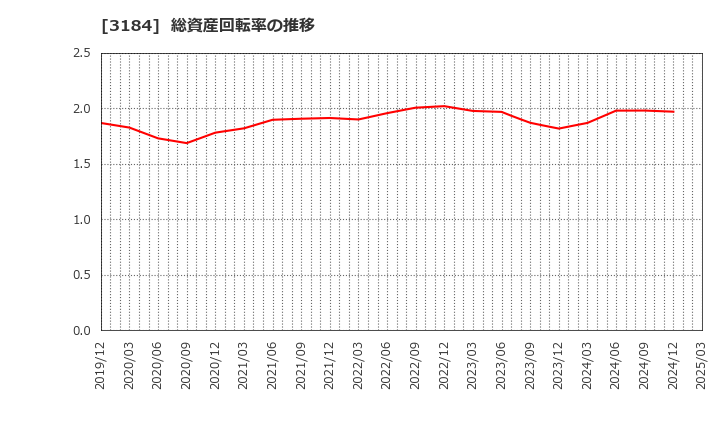 3184 ＩＣＤＡホールディングス(株): 総資産回転率の推移