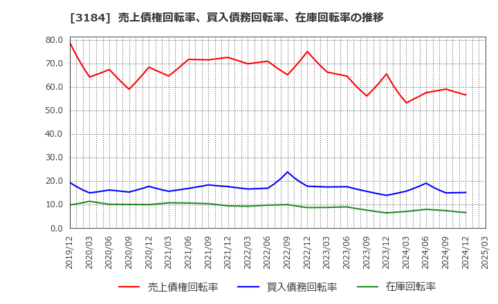 3184 ＩＣＤＡホールディングス(株): 売上債権回転率、買入債務回転率、在庫回転率の推移