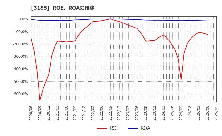 3185 夢展望(株): ROE、ROAの推移