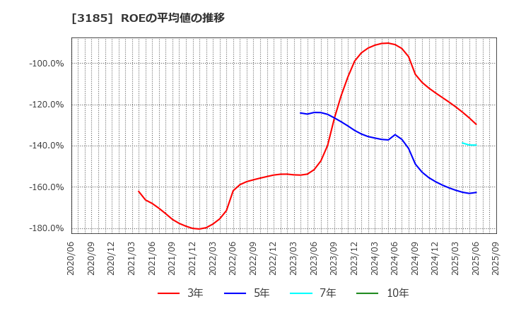 3185 夢展望(株): ROEの平均値の推移