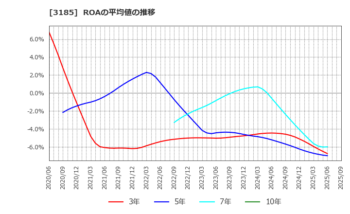 3185 夢展望(株): ROAの平均値の推移