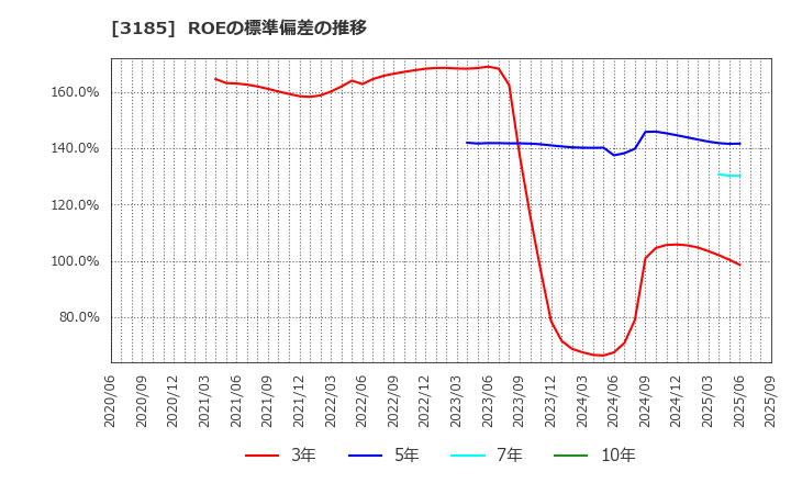 3185 夢展望(株): ROEの標準偏差の推移