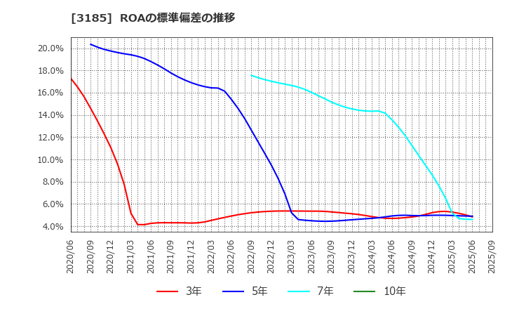 3185 夢展望(株): ROAの標準偏差の推移