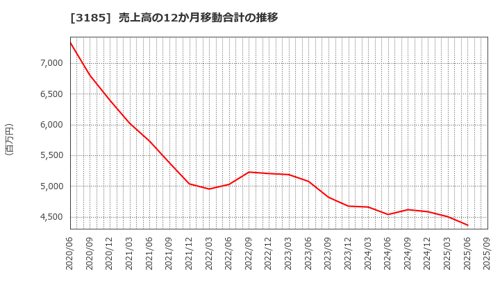 3185 夢展望(株): 売上高の12か月移動合計の推移