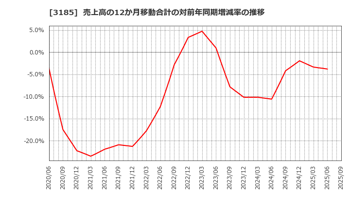 3185 夢展望(株): 売上高の12か月移動合計の対前年同期増減率の推移