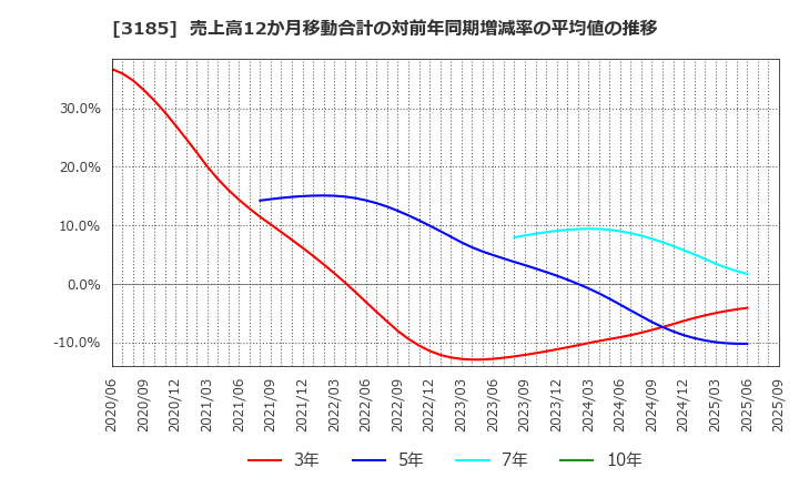 3185 夢展望(株): 売上高12か月移動合計の対前年同期増減率の平均値の推移