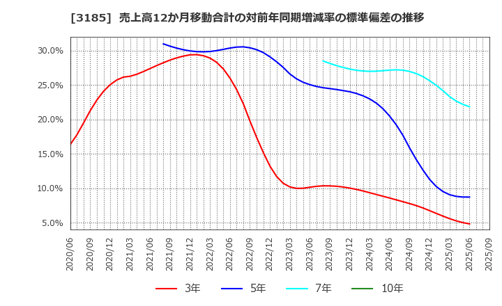 3185 夢展望(株): 売上高12か月移動合計の対前年同期増減率の標準偏差の推移