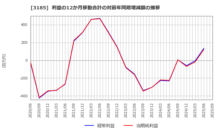 3185 夢展望(株): 利益の12か月移動合計の対前年同期増減額の推移