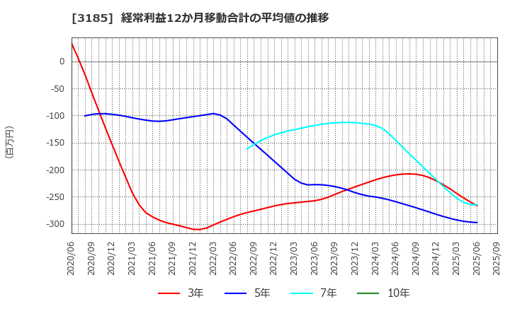 3185 夢展望(株): 経常利益12か月移動合計の平均値の推移