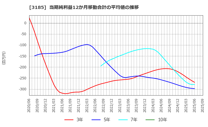 3185 夢展望(株): 当期純利益12か月移動合計の平均値の推移