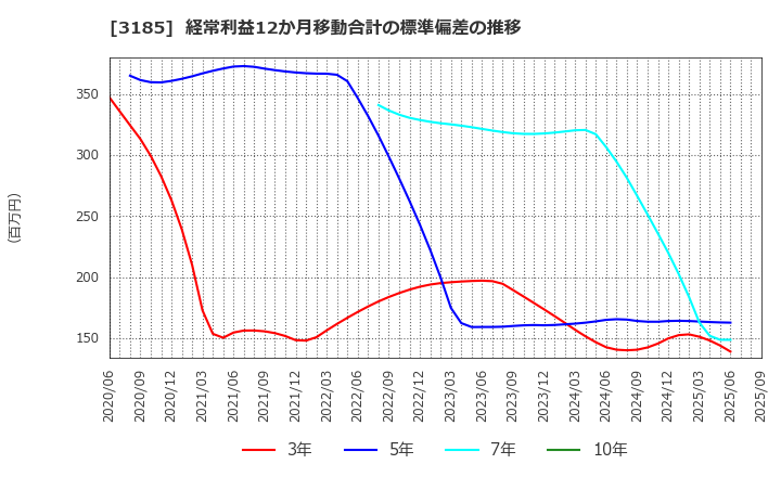 3185 夢展望(株): 経常利益12か月移動合計の標準偏差の推移