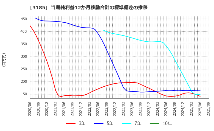 3185 夢展望(株): 当期純利益12か月移動合計の標準偏差の推移