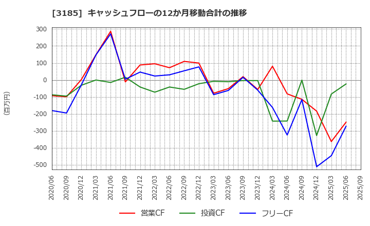 3185 夢展望(株): キャッシュフローの12か月移動合計の推移