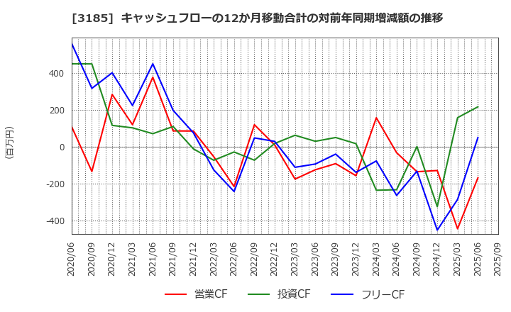 3185 夢展望(株): キャッシュフローの12か月移動合計の対前年同期増減額の推移