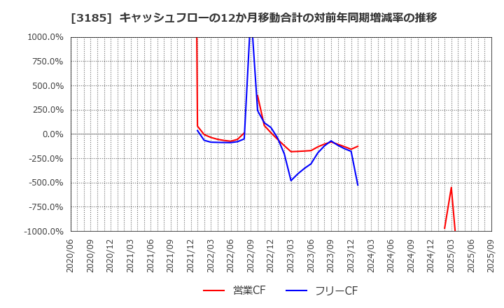 3185 夢展望(株): キャッシュフローの12か月移動合計の対前年同期増減率の推移