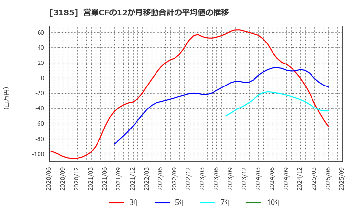 3185 夢展望(株): 営業CFの12か月移動合計の平均値の推移