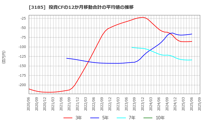 3185 夢展望(株): 投資CFの12か月移動合計の平均値の推移