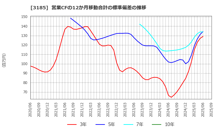3185 夢展望(株): 営業CFの12か月移動合計の標準偏差の推移