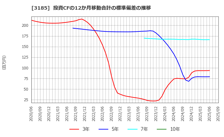 3185 夢展望(株): 投資CFの12か月移動合計の標準偏差の推移