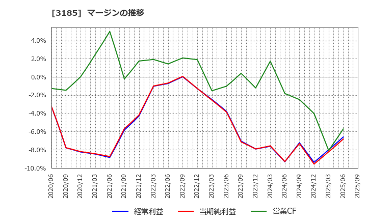 3185 夢展望(株): マージンの推移