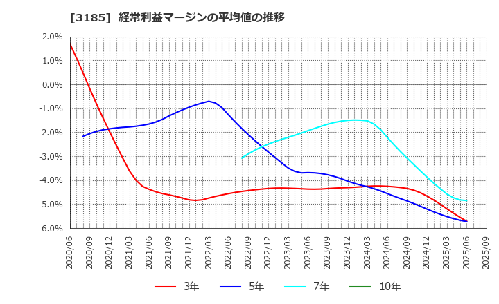 3185 夢展望(株): 経常利益マージンの平均値の推移