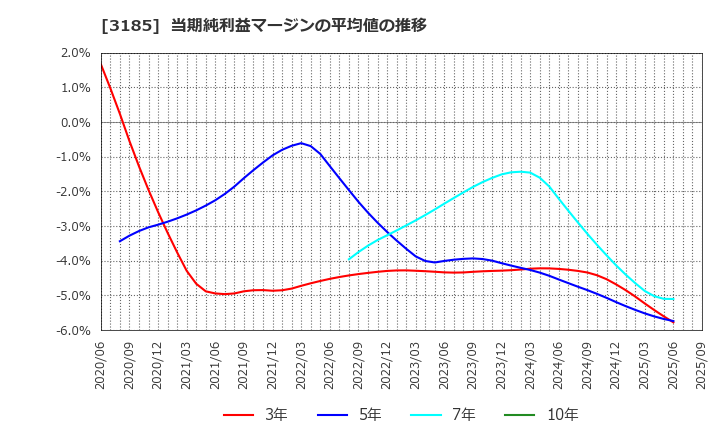 3185 夢展望(株): 当期純利益マージンの平均値の推移