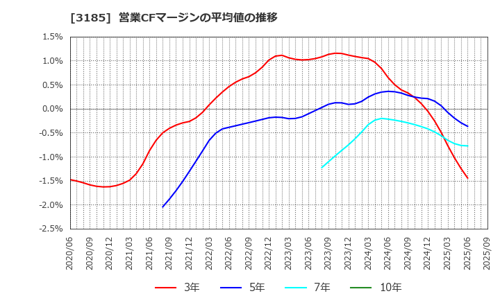 3185 夢展望(株): 営業CFマージンの平均値の推移
